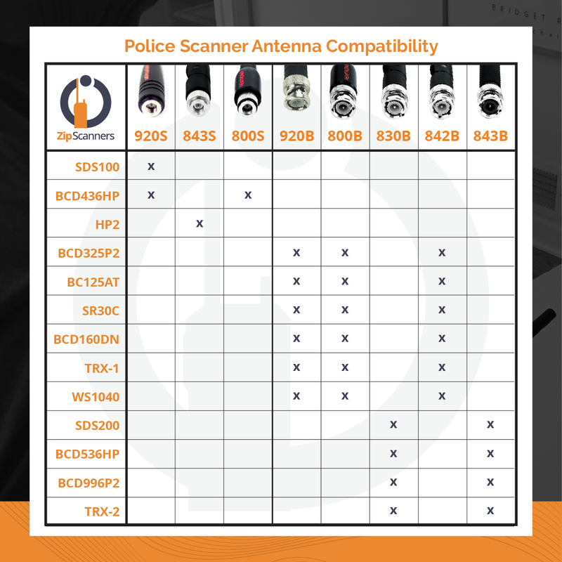 Compatibility chart for police scanner antennas by ZipScanners on a white background.